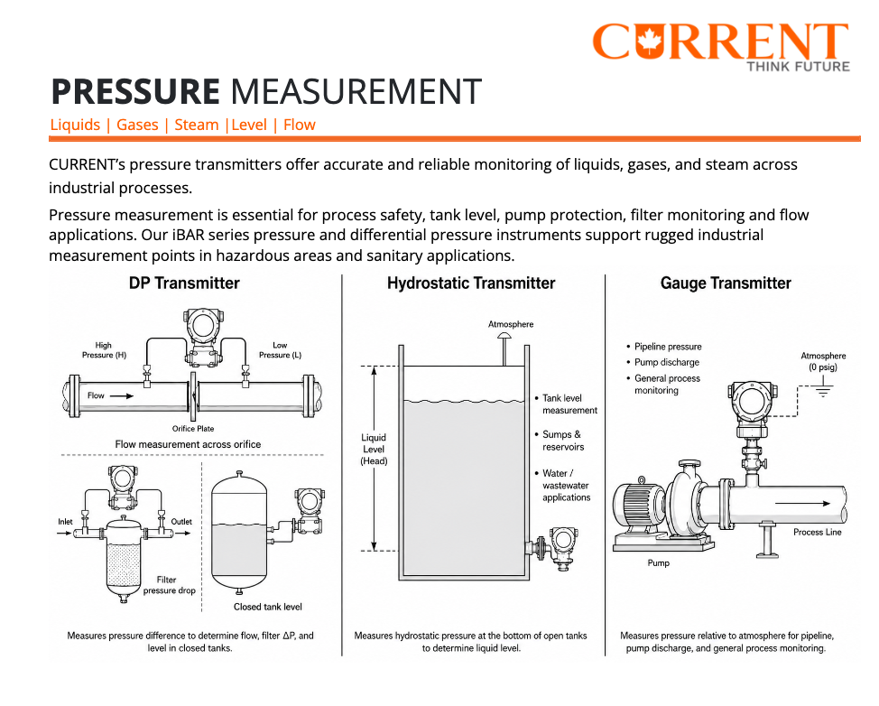 Current Instruments pressure measurement solutions for liquids, gases, steam, level, and flow